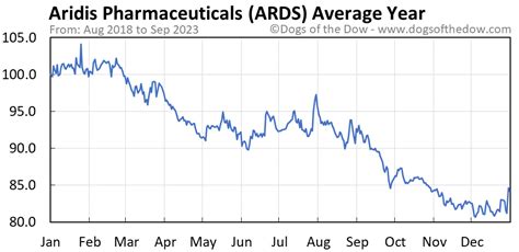 ards stock price forecast